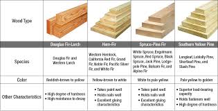 Lumber Buying Guide At Menards