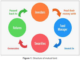 A Study Of Investors Perception Towards Mutual Funds In The