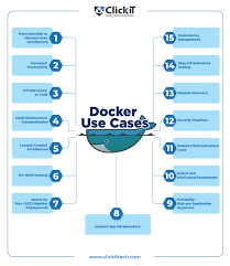 docker use cases 15 most common ways