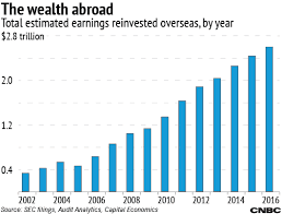 Companies Are Holding Trillions In Cash Overseas