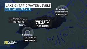 The Weather Network Why L Ontario Is Rising 123 Olympic