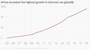 Africa Recorded The Highest Growth In Internet Use Globally