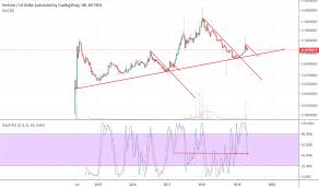 Vrcusd Charts And Quotes Tradingview