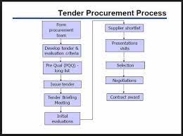 Tenders documents may include nb: What Is Tendering Process Quora