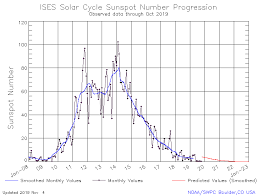 Solar Cycle Progression Noaa Nws Space Weather