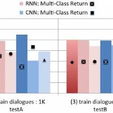 1,086 likes · 2 talking about this · 36 were here. Pdf Learning From Real Users Rating Dialogue Success With Neural Networks For Reinforcement Learning In Spoken Dialogue Systems