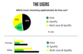 Joox Vs Spotify Which Is The Best Option