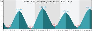 Addington South Beach Tide Times Tides Forecast Fishing