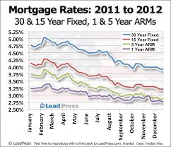 Leadpress Mortgage Rate Charts A History Of Us Mortgage