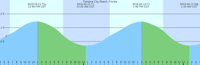 Panama City Beach Florida Tide Chart