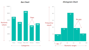 Histogram Vs Bar Chart Syncfusion Blogs