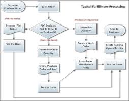Typical Fulfillment Process The Inventory Cycle Process