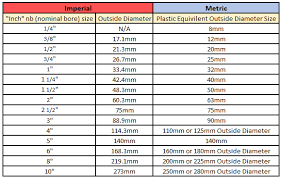 Difference Imperial Metric Pvc Epco Pipe Systems