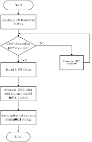 Flow Chart Of Subroutine Read Gps Data Download Scientific