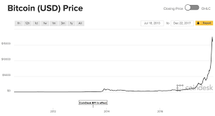 The currency experienced a spike to above $15, but ended the year around $3. Coindesk On Twitter Today S Bitcoin Price Correction In Historical Context Data Via Coindesk Bpi