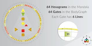 Gates Hexagrams
