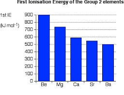 Atomic And Physical Properties Of Periodic Table Group 2