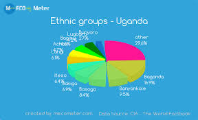 Demographics Of Uganda