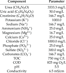 composition of synthetic urine and its