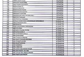 Senarai jadual gaji kakitangan kerajaan. Senarai 402 Sekolah Hotspot Seluruh Malaysia Yang Terlibat Isu Dadah Disiplin