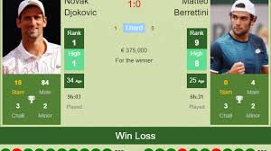 Watch djokovic berrettini live stream live and online. H2h Prediction Novak Djokovic Vs Matteo Berrettini French Open Odds Preview Pick Tennis Tonic News Predictions H2h Live Scores Stats