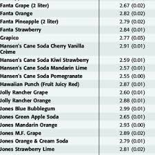 ph of fruit juices and fruit drinks