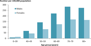 Diabetes Indicators For The Australian National Diabetes