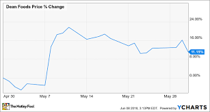 Why Dean Foods Company Stock Climbed 11 Last Month The