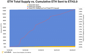 Its total supply is not limited. Ether Doesn T Need A Supply Cap To Hedge Against Inflation Coindesk