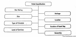 Hotels Definition History Types And Organisation