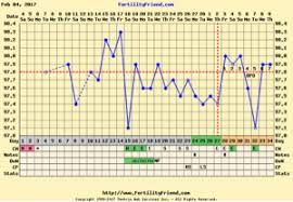 Implantation Dip 5dpo Trying To Conceive Forums What