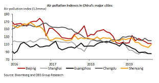 Chart Of The Week Chinas War On Pollution