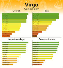 Just remember that lovemaking is not over with the climax. Virgo Compatibility Best And Worst Matches With Chart Percentages