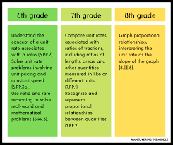 Teaching Proportional Relationships