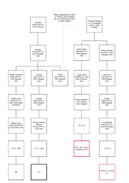 Autosomal Dna Match Chart For Phillpott Family