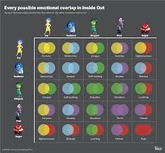 Chart How Inside Outs 5 Emotions Work Together To Make