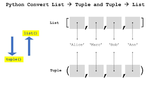 python list to tuple be on the right