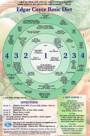 Acid Alkaline Food Chart Edgar Cayce Health Care