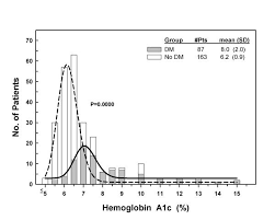 hemoglobin a1c levels in patients