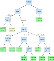 Abstract Syntax Tree Wikipedia