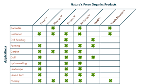 Product Selection Chart Natures Force Organics
