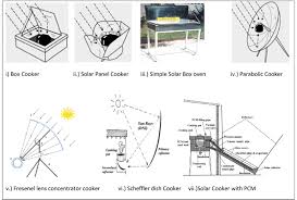 diffe types of solar cookers