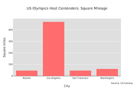 Us Olympics Host Contenders Square Mileage Bar Chart Made