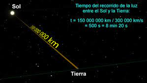 Velocidad de la luz - Wikipedia, la enciclopedia libre