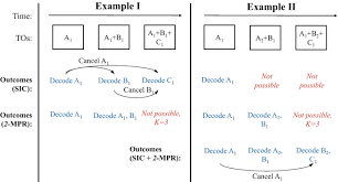 Random Access Protocols For Industrial