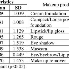 pdf cosmetics usage habits and