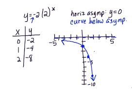 Graphing Exponential Functions