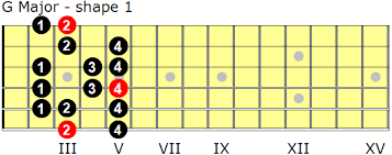 G Major Scales For Guitar Guitarnick Com