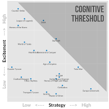 Game Genre Map The Cognitive Threshold In Strategy Games