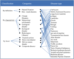 The Categories And Types Of Disaster Download Scientific